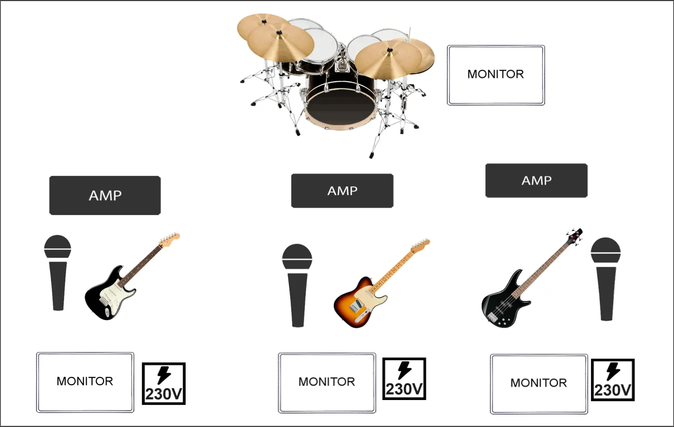 Stage plan – rozestavění nástrojů, monitorů a napájení na pódiu